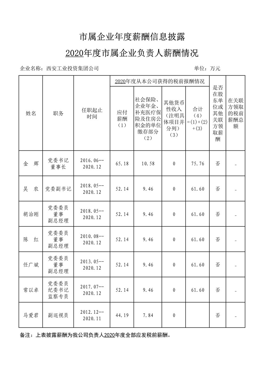 2020年度市属企业年度薪酬信息披露--qy千亿体育·（中国）官方网站_1_副本.jpg